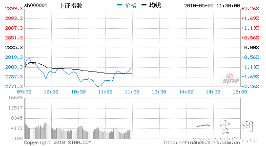 ��������ָ�ٴ��µ͵�1.17%2800��ʧ������