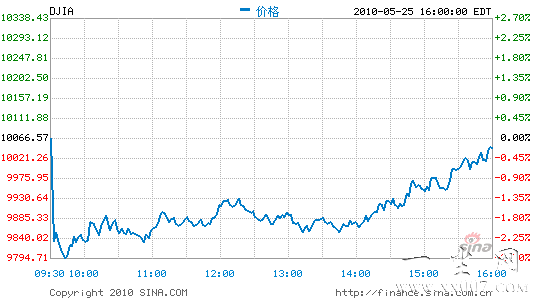 �������д��½����µͽ��ڹɴ̼�̽�׷���