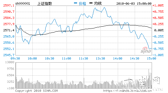 ��������ָ����2600���߻��������0.73%